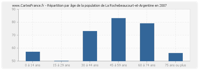 Répartition par âge de la population de La Rochebeaucourt-et-Argentine en 2007